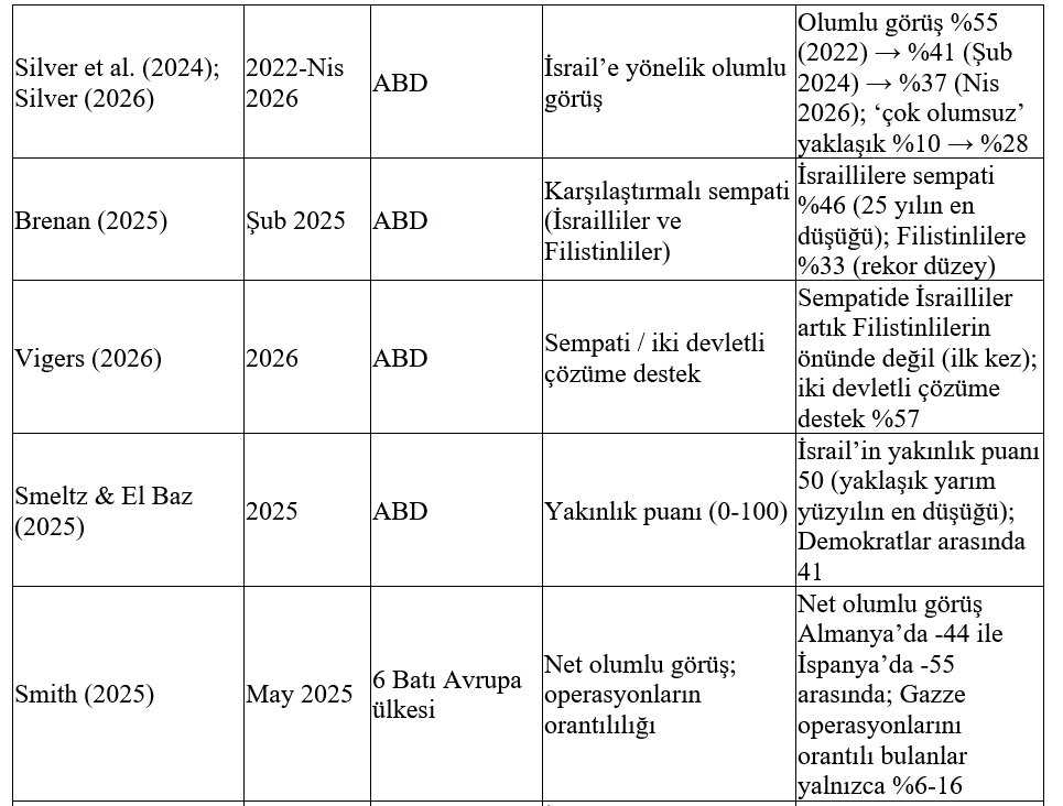 Tablo 1: İsrail-Filistin’e ilişkin başlıca transatlantik kamuoyu araştırmaları, Ekim 2023–2026
