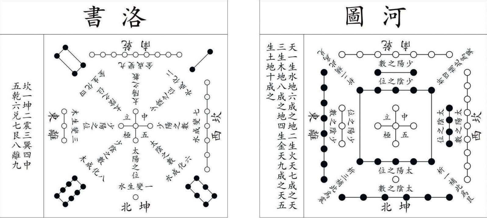 Yijing’de Luoshu ve Hetu diyagramları.