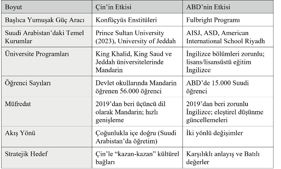 Tablo 1: Suudi Arabistan’da Dilsel ve Akademik Angajman Göstergeleri: ABD ve Çin