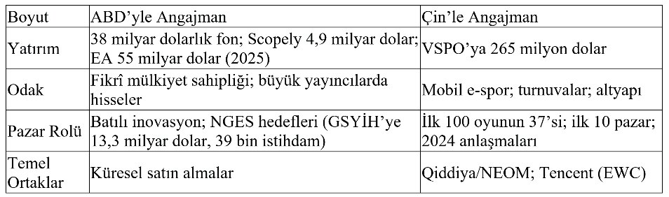 Tablo 2: Suudi Arabistan’da ABD ve Çin’in Oyun Stratejileri