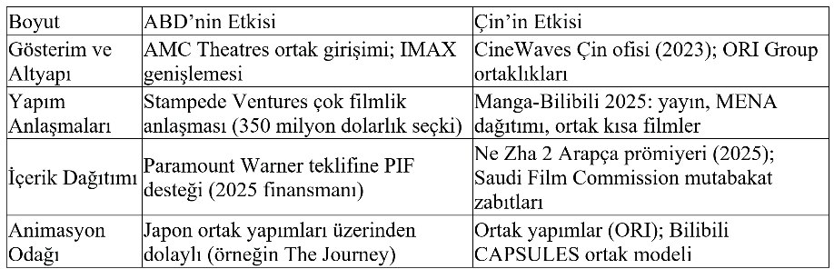 Tablo 3: Suudi Arabistan’ın Film ve Animasyona Yönelik İki Kanallı Yaklaşımı