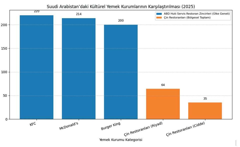 Şekil 1: Yemek Diplomasisinin Karşılaştırmalı Ölçeği: Suudi Arabistan’da ABD QSR Zincirleri ve Çin Restoranları (2025)