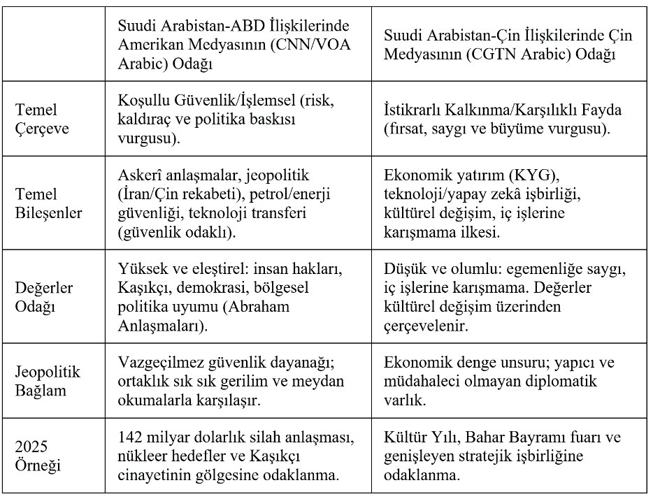 Tablo 4: Suudi Arabistan’da Çin ve ABD’nin Karşılaştırmalı Medya Görünürlüğü