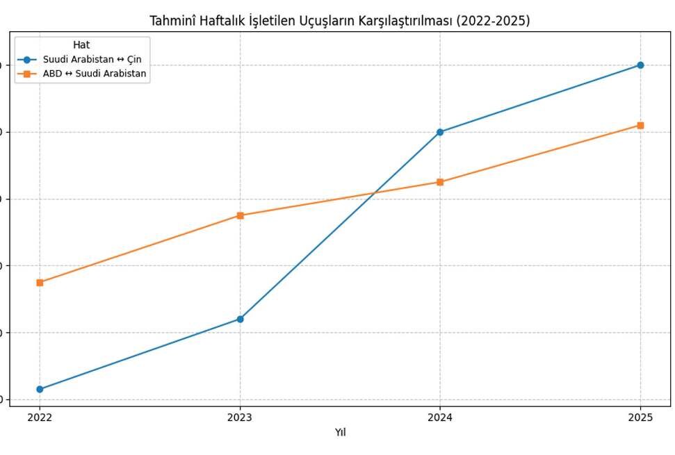 Şekil 2: Suudi Arabistan’ın Çin ve ABD’yle Tahminî Haftalık İşletilen Uçuşlarının Karşılaştırılması