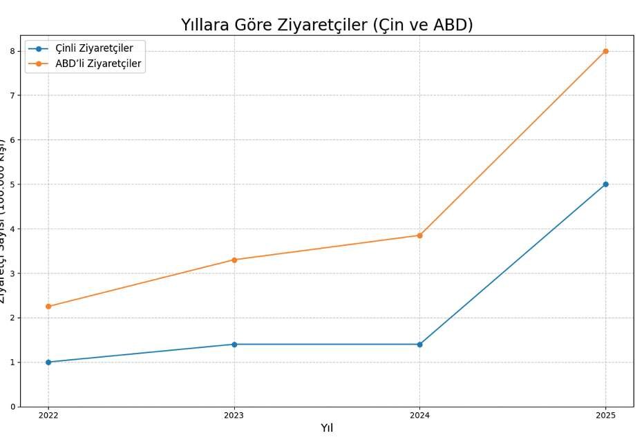 Şekil 3: 2022–2025 Döneminde Çinli ve ABD’li Ziyaretçilerin Karşılaştırmalı Çizgi Grafiği