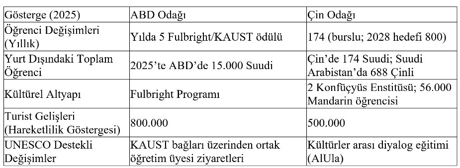 Tablo 6: Suudi Arabistan’ın Eğitim ve Kültür Değişimlerine İlişkin Karşılaştırmalı Göstergeler: ABD ve Çin (2025)