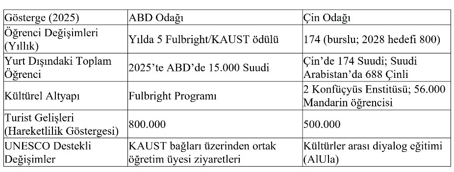Tablo 7: Karşılaştırmalı Kültürel ve Bilimsel İşbirlikleri (2020–2025)